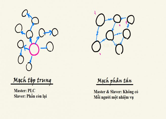 Phân Tích Ưu Nhược Điểm Của Mạch Điều Khiển Phân Tán Và Mạch Điều Khiển Tập Trung Phân Tích Ưu Nhược Điểm Của Mạch Điều Khiển Phân Tán Và Mạch Điều Khiển Tập Trung