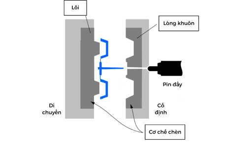 Bài 5: Lõi (Core) và lòng khuôn (Cavity) trong khuôn mẫu Bài 5: Lõi (Core) và lòng khuôn (Cavity) trong khuôn mẫu
