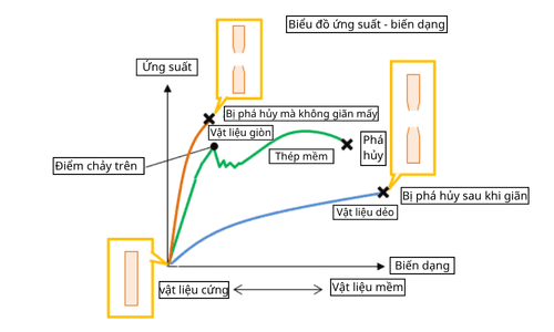 Bài 8. Biểu đồ ứng suất – độ biến dạng của các loại vật liệu khác nhau Bài 8. Biểu đồ ứng suất – độ biến dạng của các loại vật liệu khác nhau