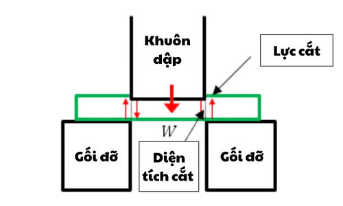 Bài 11. Ứng suất cắt là gì? Công thức tính toán