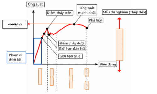 Bài 13. Phá hủy do biến dạng trượt và độ bền mỏi của vật liệu