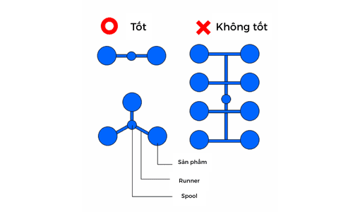 Bài 7: Các loại Runner trong khuôn ép nhựa Bài 7: Các loại Runner trong khuôn ép nhựa