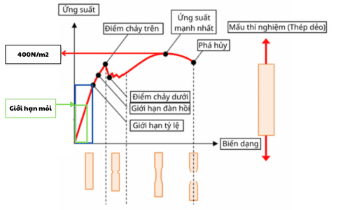 Bài 13. Phá hủy do biến dạng trượt và độ bền mỏi của vật liệu
