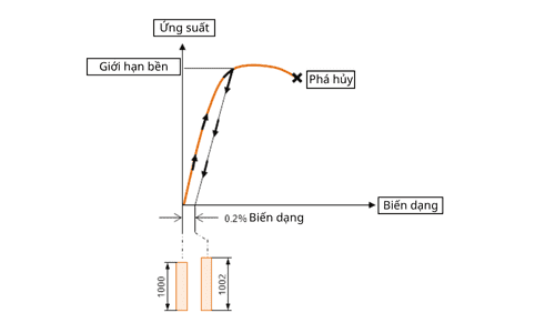 Bài 8. Biểu đồ ứng suất – độ biến dạng của các loại vật liệu khác nhau Bài 8. Biểu đồ ứng suất – độ biến dạng của các loại vật liệu khác nhau
