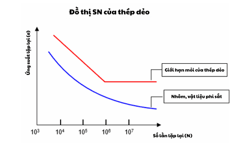 Bài 13. Phá hủy do biến dạng trượt và độ bền mỏi của vật liệu