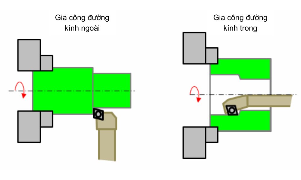Bài 2: Gia công cắt gọt (gia công phay, gia công tiện...) Bài 2: Gia công cắt gọt (gia công phay, gia công tiện...)