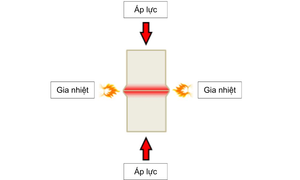 Bài 6: Hàn là gì? Các phương pháp hàn phổ biến Bài 6: Hàn là gì? Các phương pháp hàn phổ biến